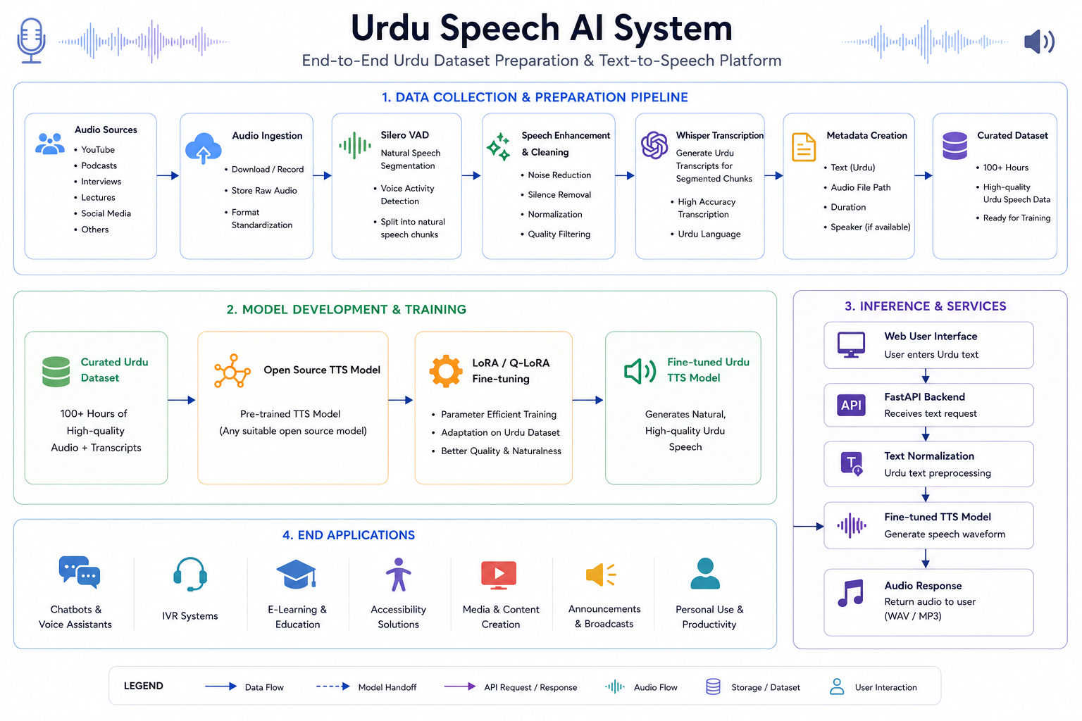 Urdu Text-to-Speech and ASR system architecture: data pipeline, LoRA fine-tuning, and FastAPI inference flow for Urdu speech synthesis